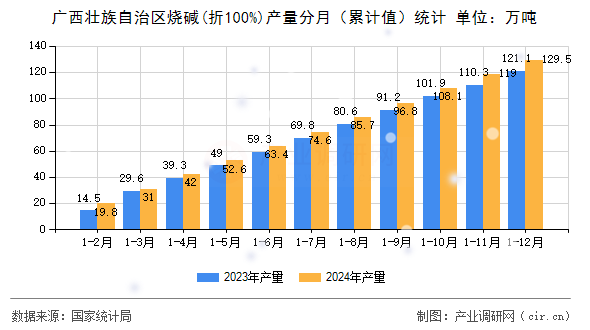 廣西壯族自治區(qū)燒堿(折100%)產(chǎn)量分月（累計(jì)值）統(tǒng)計(jì)