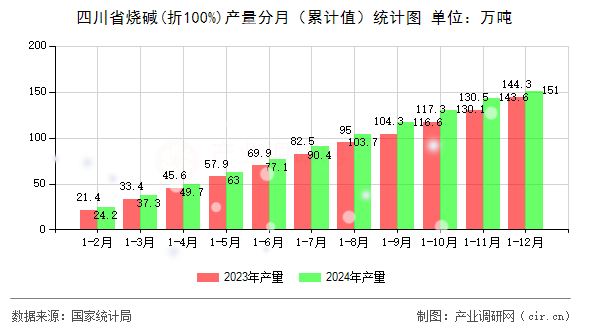 四川省燒堿(折100%)產(chǎn)量分月（累計值）統(tǒng)計圖