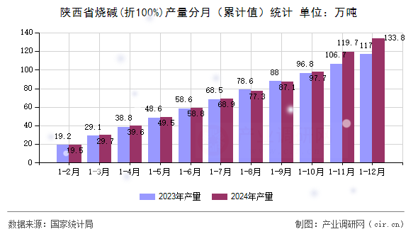 陜西省燒堿(折100%)產量分月（累計值）統計