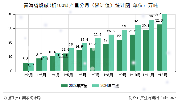 青海省燒堿(折100%)產(chǎn)量分月（累計(jì)值）統(tǒng)計(jì)圖