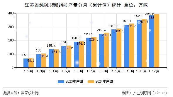 江蘇省純堿(碳酸鈉)產量分月（累計值）統計