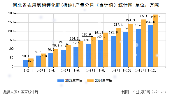 河北省農用氮磷鉀化肥(折純)產量分月（累計值）統計圖
