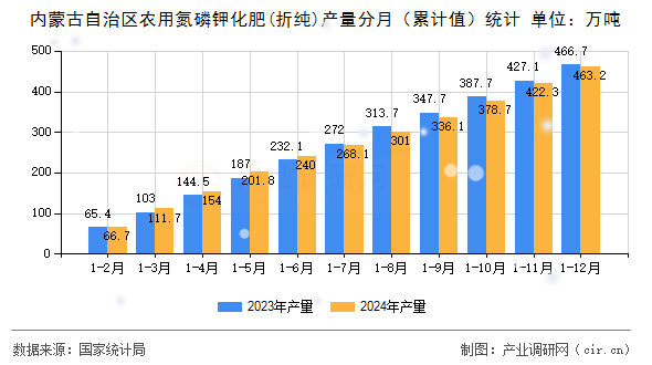 內(nèi)蒙古自治區(qū)農(nóng)用氮磷鉀化肥(折純)產(chǎn)量分月（累計值）統(tǒng)計