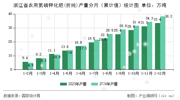 浙江省農用氮磷鉀化肥(折純)產量分月（累計值）統計圖