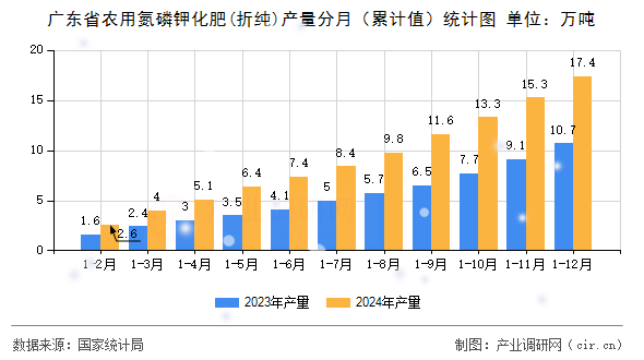 廣東省農用氮磷鉀化肥(折純)產量分月（累計值）統計圖