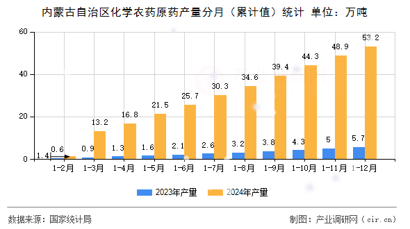 內蒙古自治區化學農藥原藥產量分月（累計值）統計