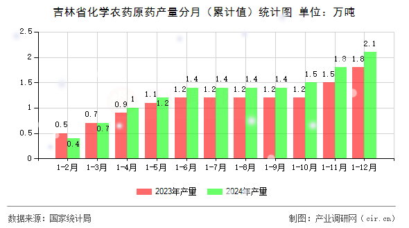 吉林省化學農藥原藥產量分月（累計值）統計圖