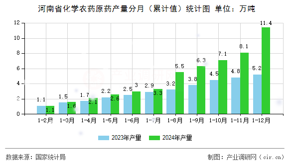 河南省化學農藥原藥產量分月（累計值）統計圖