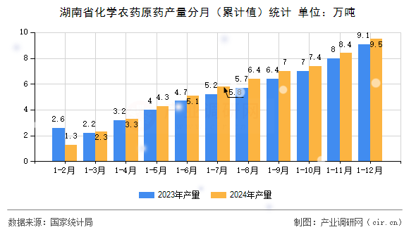 湖南省化學農藥原藥產量分月（累計值）統計
