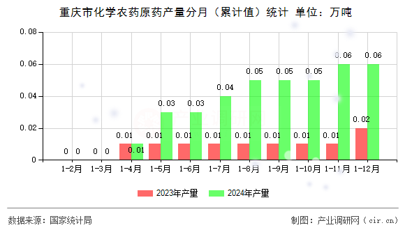 重慶市化學農藥原藥產量分月（累計值）統計