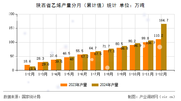 陜西省乙烯產量分月（累計值）統計