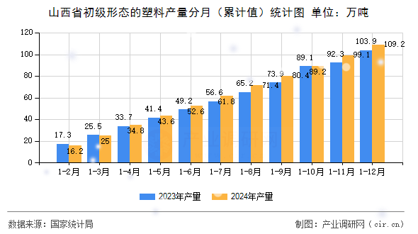 山西省初級形態(tài)的塑料產(chǎn)量分月（累計(jì)值）統(tǒng)計(jì)圖