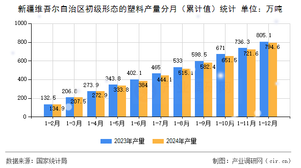 新疆維吾爾自治區(qū)初級形態(tài)的塑料產(chǎn)量分月（累計值）統(tǒng)計