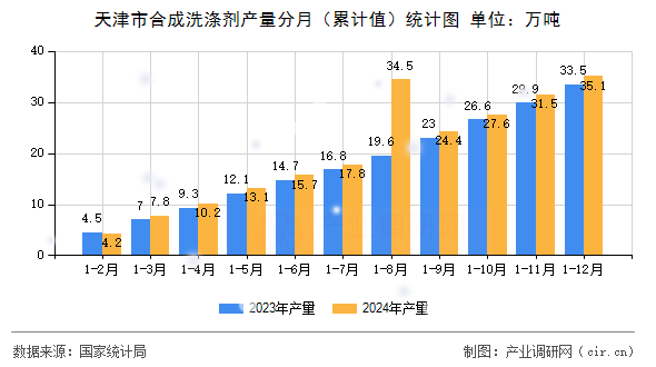 天津市合成洗滌劑產量分月（累計值）統計圖