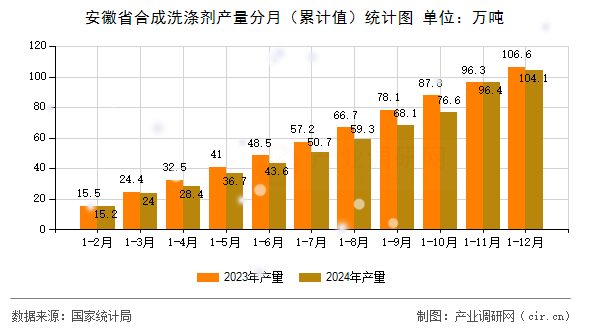 安徽省合成洗滌劑產(chǎn)量分月（累計(jì)值）統(tǒng)計(jì)圖
