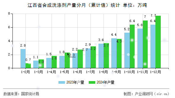 江西省合成洗滌劑產量分月（累計值）統計
