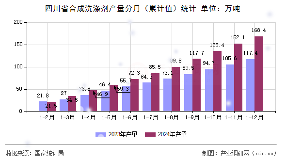 四川省合成洗滌劑產量分月（累計值）統計