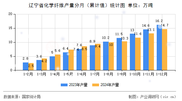 遼寧省化學纖維產量分月（累計值）統計圖