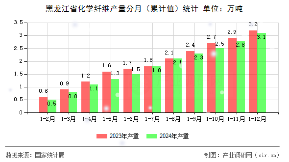 黑龍江省化學纖維產量分月（累計值）統計