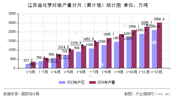 江蘇省化學纖維產量分月（累計值）統計圖