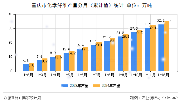 重慶市化學纖維產量分月（累計值）統計