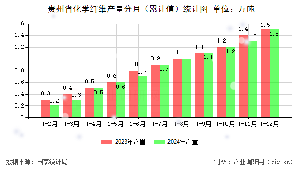 貴州省化學纖維產量分月（累計值）統計圖