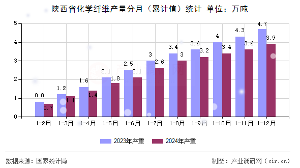陜西省化學纖維產量分月（累計值）統計