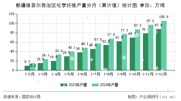 新疆維吾爾自治區化學纖維產量分月（累計值）統計圖