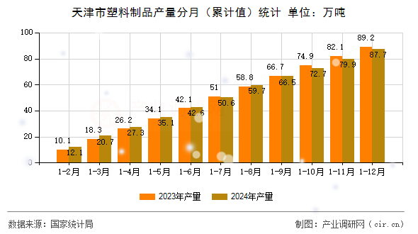 天津市塑料制品產量分月（累計值）統計