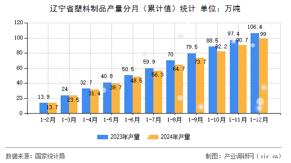 遼寧省塑料制品產量分月（累計值）統計