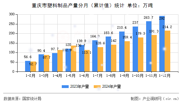 重慶市塑料制品產量分月（累計值）統計