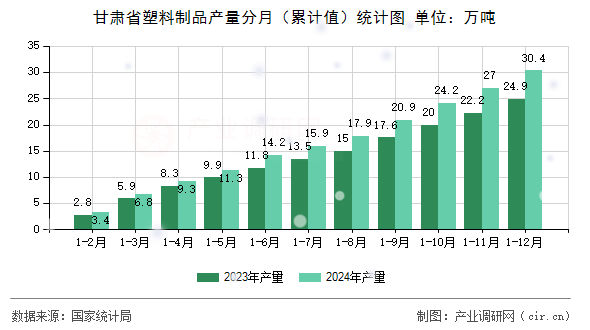甘肅省塑料制品產量分月（累計值）統計圖