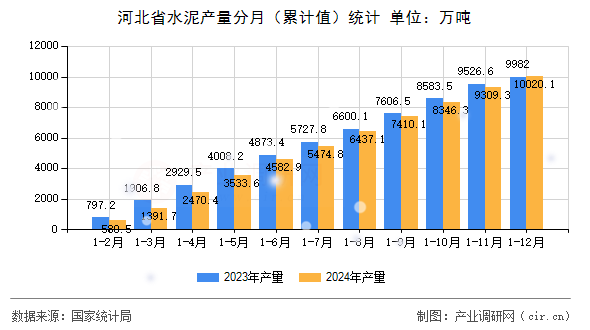 河北省水泥產量分月（累計值）統計