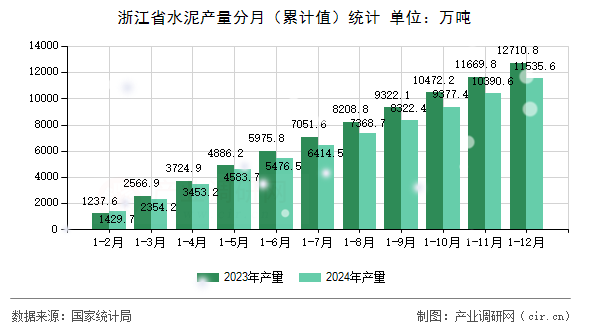 浙江省水泥產量分月（累計值）統計