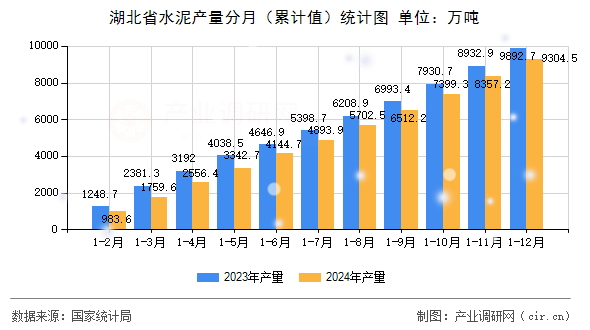 湖北省水泥產(chǎn)量分月（累計(jì)值）統(tǒng)計(jì)圖
