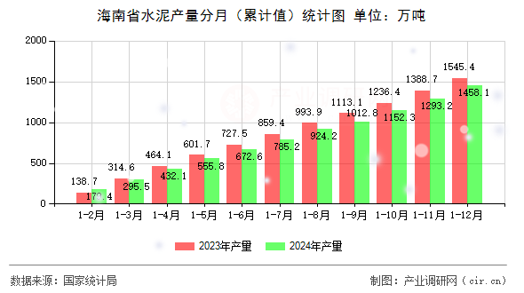 海南省水泥產量分月（累計值）統計圖
