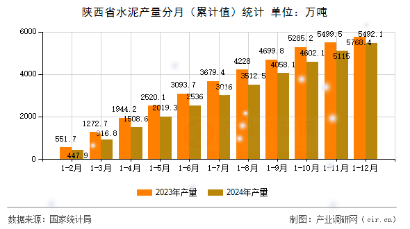 陜西省水泥產量分月（累計值）統計