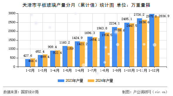 天津市平板玻璃產(chǎn)量分月（累計(jì)值）統(tǒng)計(jì)圖