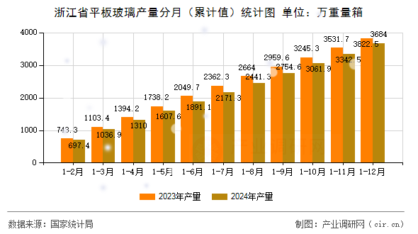 浙江省平板玻璃產量分月（累計值）統(tǒng)計圖