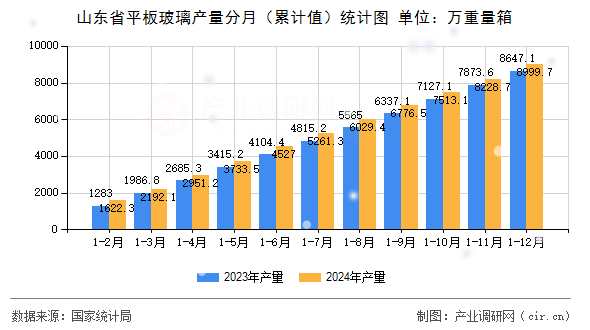 山東省平板玻璃產量分月（累計值）統計圖