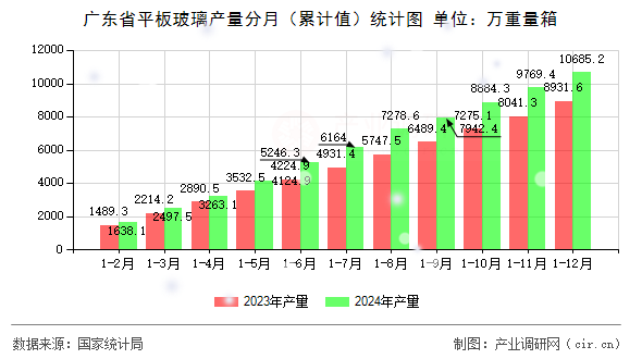 廣東省平板玻璃產量分月（累計值）統計圖