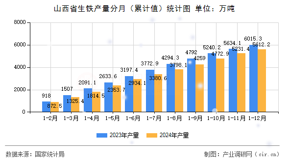 山西省生鐵產量分月（累計值）統計圖
