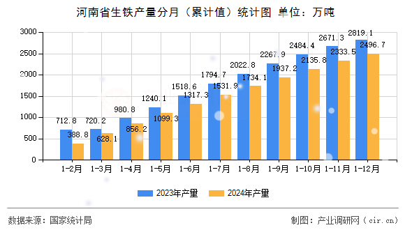 河南省生鐵產量分月（累計值）統計圖