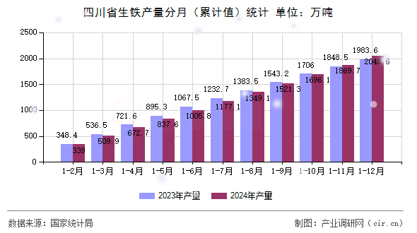 四川省生鐵產量分月（累計值）統計