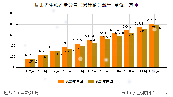 甘肅省生鐵產量分月（累計值）統計