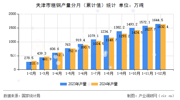 天津市粗鋼產量分月（累計值）統計