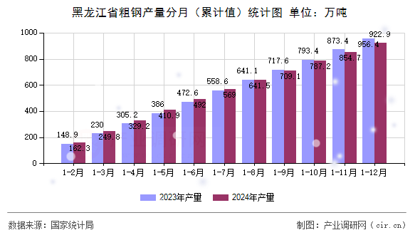黑龍江省粗鋼產量分月（累計值）統計圖