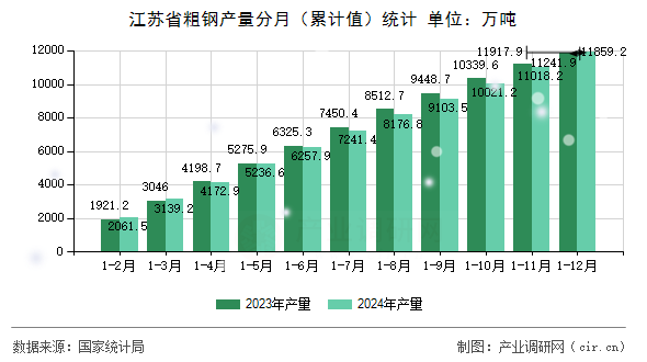 江蘇省粗鋼產(chǎn)量分月（累計值）統(tǒng)計