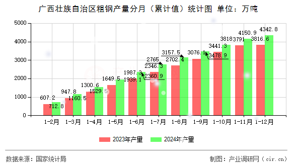 廣西壯族自治區(qū)粗鋼產(chǎn)量分月（累計(jì)值）統(tǒng)計(jì)圖