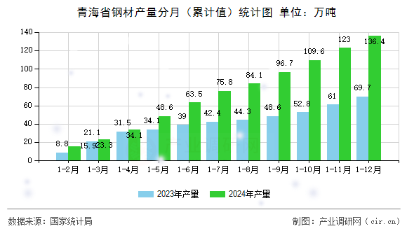 青海省鋼材產(chǎn)量分月（累計(jì)值）統(tǒng)計(jì)圖